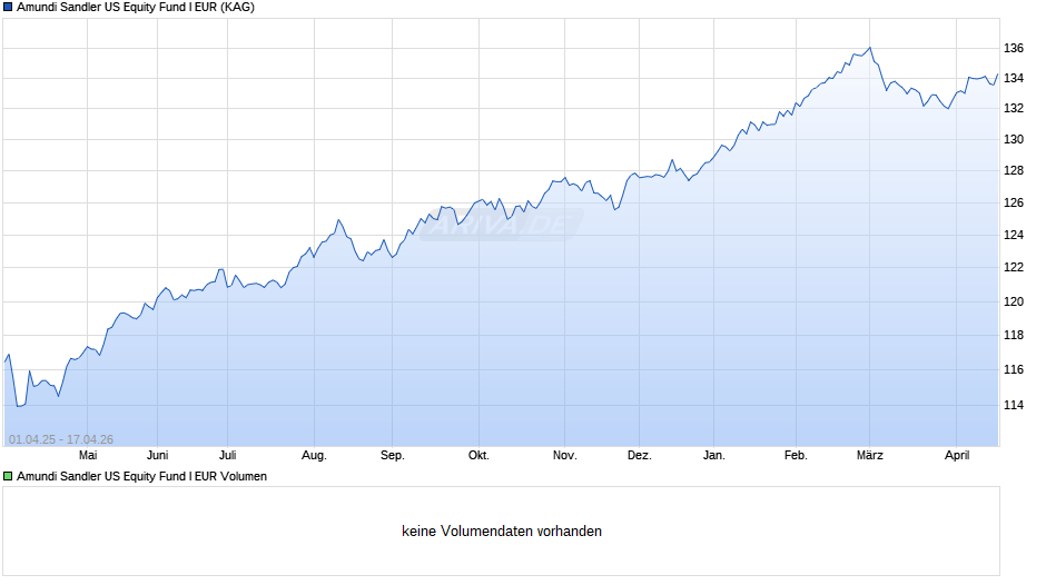 Amundi Sandler US Equity Fund I EUR Chart