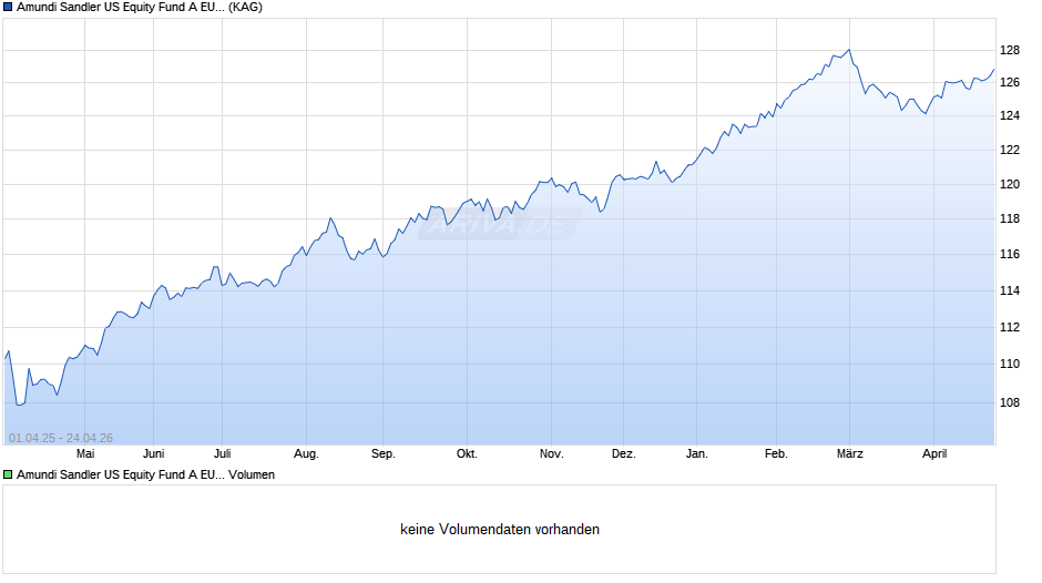 Amundi Sandler US Equity Fund A EUR Chart