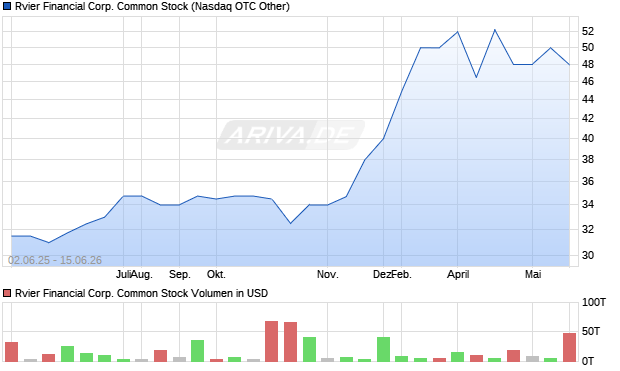 Rvier Financial Corp. Common Stock Aktie Chart