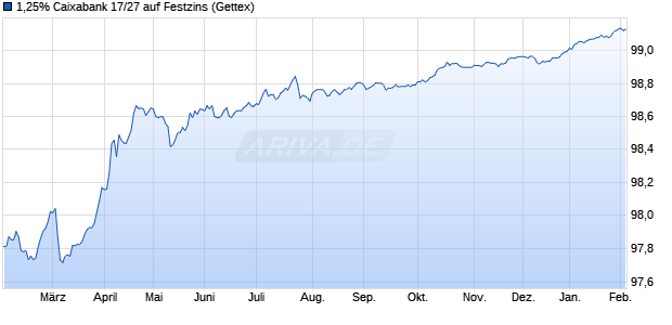 1,25% Caixabank 17/27 auf Festzins (WKN A19BF1, ISIN ES0440609339) Chart