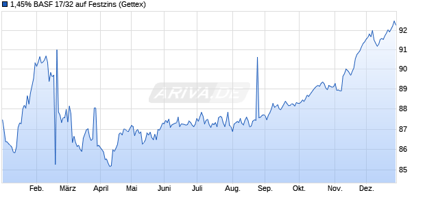 1,45% BASF 17/32 auf Festzins (WKN A2DAS0, ISIN XS1548387593) Chart