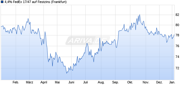 4,4% FedEx 17/47 auf Festzins (WKN A19BFL, ISIN US31428XBN57) Chart
