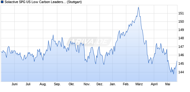 Solactive SPG US Low Carbon Leaders Index Target . Chart