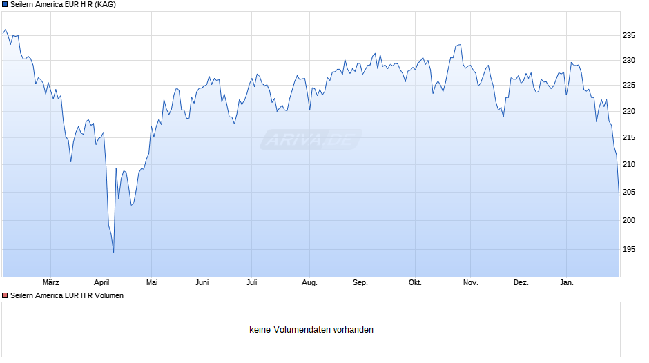 Seilern America EUR H R Chart