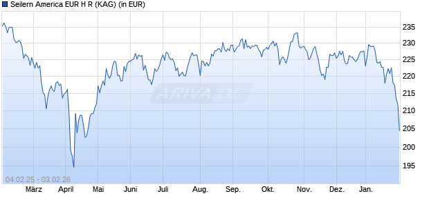 Performance des Seilern America EUR H R (WKN A2AS4E, ISIN IE00BD8DY654)