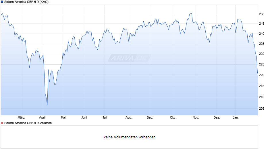 Seilern America GBP H R Chart