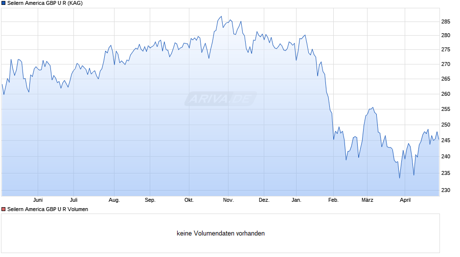 Seilern America GBP U R Chart