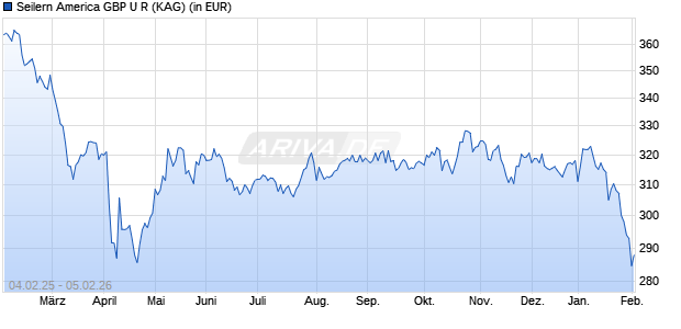 Performance des Seilern America GBP U R (WKN A2AS4H, ISIN IE00BD8DY985)