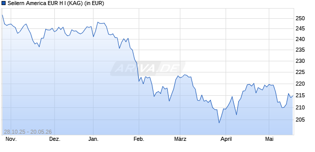 Performance des Seilern America EUR H I (WKN A2AS4F, ISIN IE00BD8DY878)