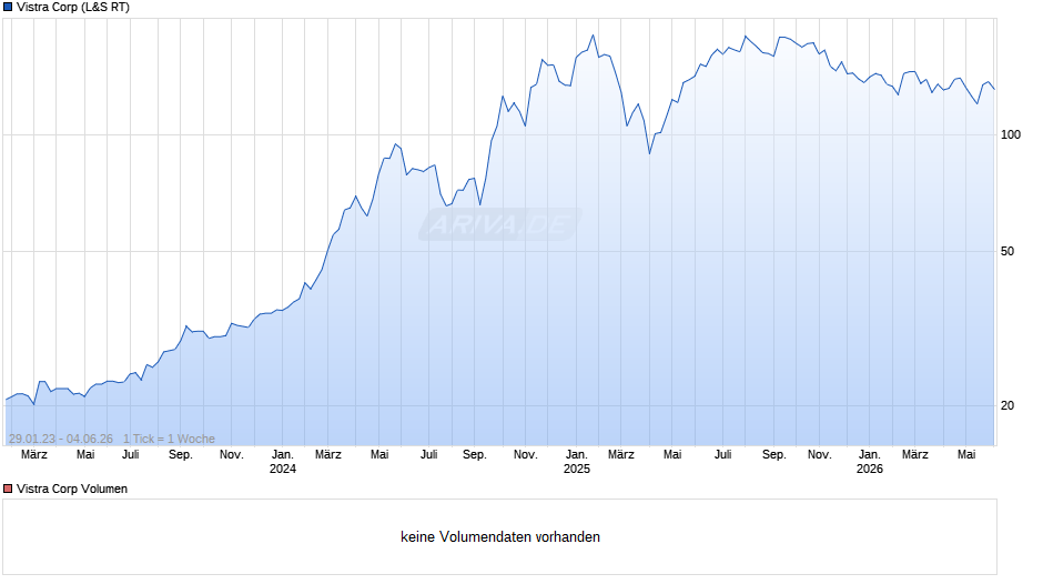 Vistra Chart