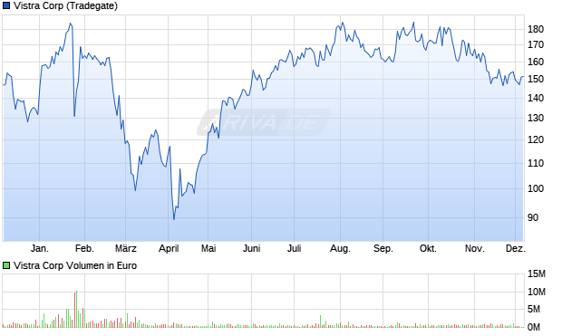 Vistra Aktie Chart