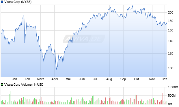 Vistra Aktie Chart