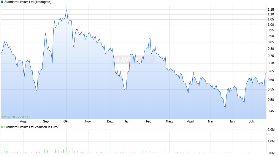 10 Lithium Aktien Liste mit Werten aus Canada, Chile & mehr