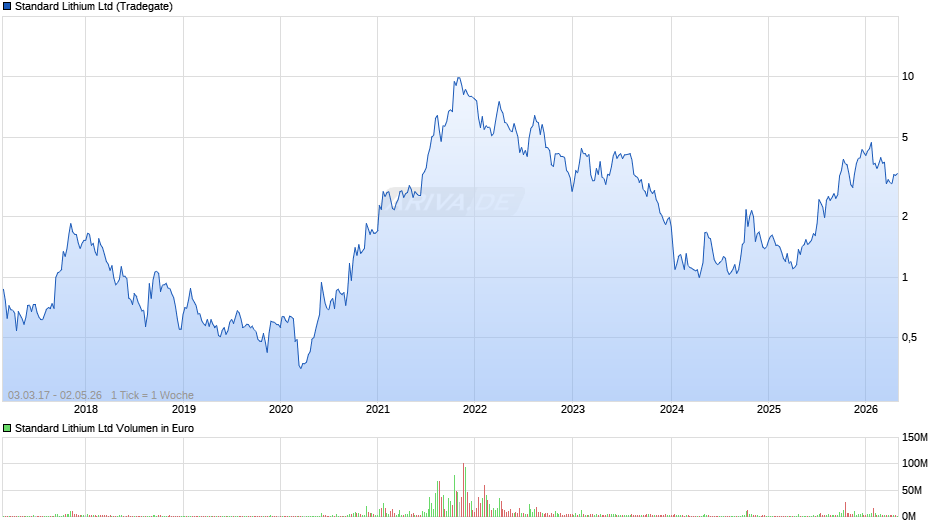 Standard Lithium Chart