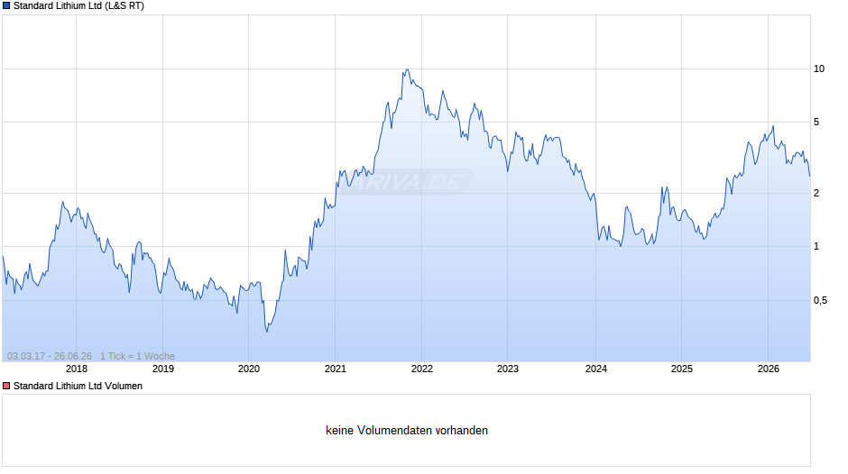 Standard Lithium Chart