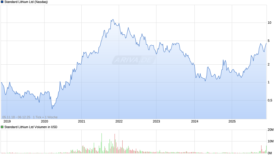 Standard Lithium Chart