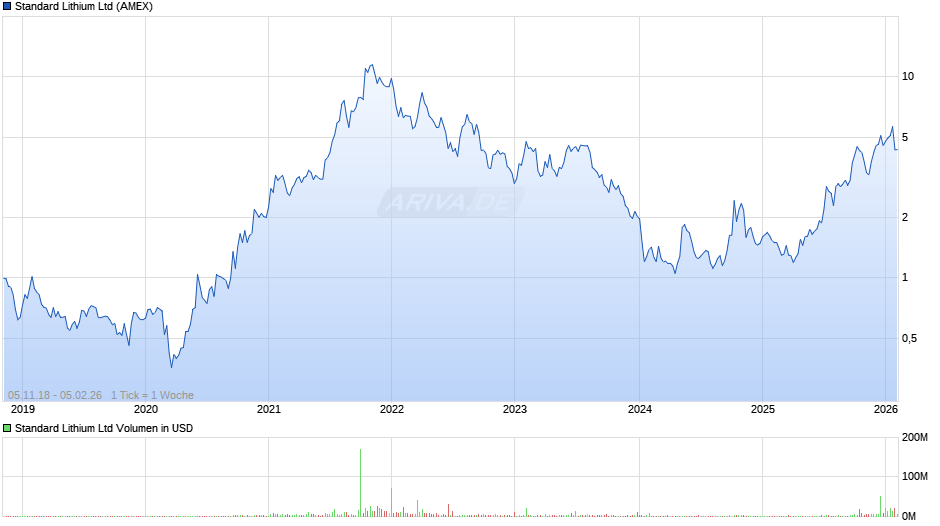 Standard Lithium Chart