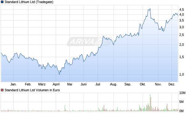 Standard Lithium Aktie Chart