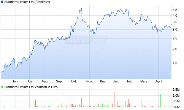 Standard Lithium Aktie Chart