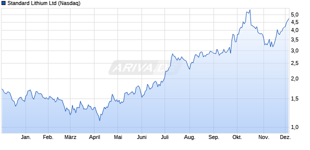 Standard Lithium Aktie Chart
