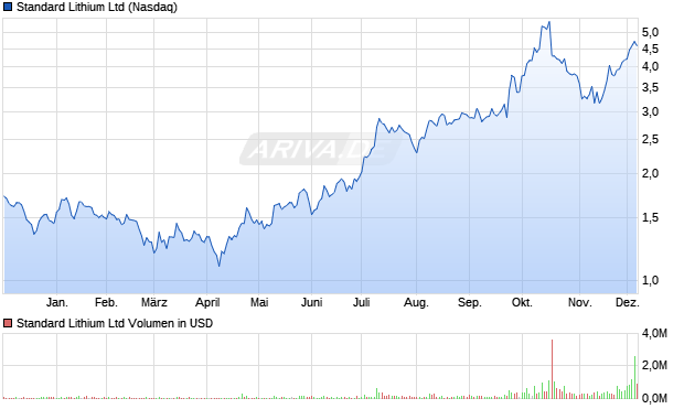 Standard Lithium Aktie Chart