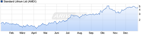 Chart Standard Lithium