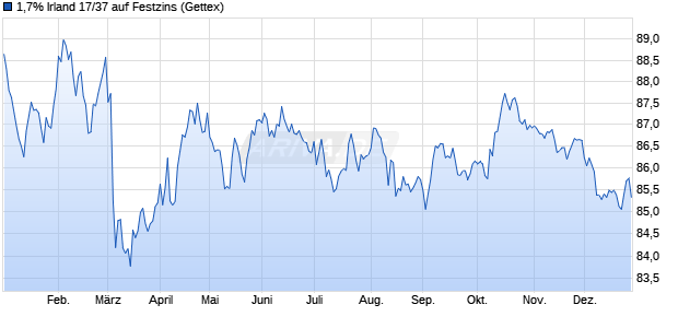 1,7% Irland 17/37 auf Festzins (WKN A19BHN, ISIN IE00BV8C9B83) Chart