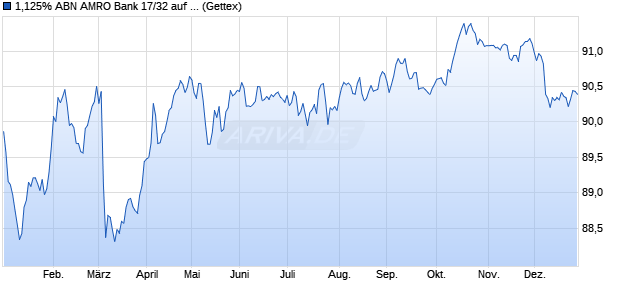 1,125% ABN AMRO Bank 17/32 auf Festzins (WKN A19BHJ, ISIN XS1548458014) Chart