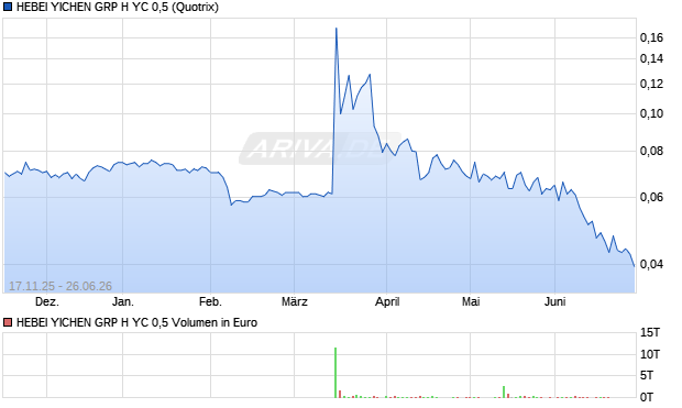 HEBEI YICHEN GRP H YC 0,5 Aktie Chart
