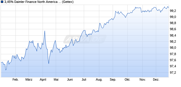 3,45% Daimler Finance North America 17/27 auf Fest. (WKN A19BGG, ISIN USU2339CCQ97) Chart