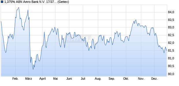 1,375% ABN Amro Bank N.V. 17/37 auf Festzins (WKN A19BHK, ISIN XS1548493946) Chart