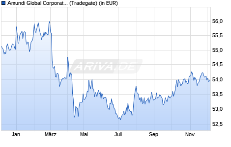 Performance des Amundi Global Corporate Bond 1-5Y ESG - UCITS ETF DR C (WKN A2DG25, ISIN LU1525418726)