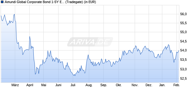 Performance des Amundi Global Corporate Bond 1-5Y ESG - UCITS ETF DR C (WKN A2DG25, ISIN LU1525418726)