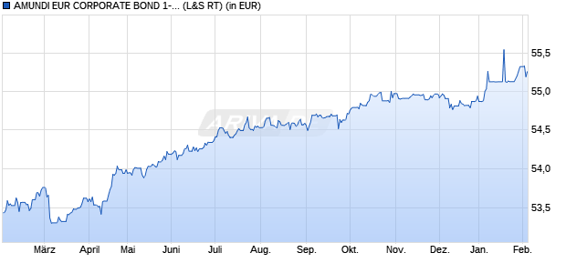 Performance des AMUNDI EUR CORPORATE BOND 1-5Y ESG UCITS ETF Acc (WKN A2DJET, ISIN LU1525418643)