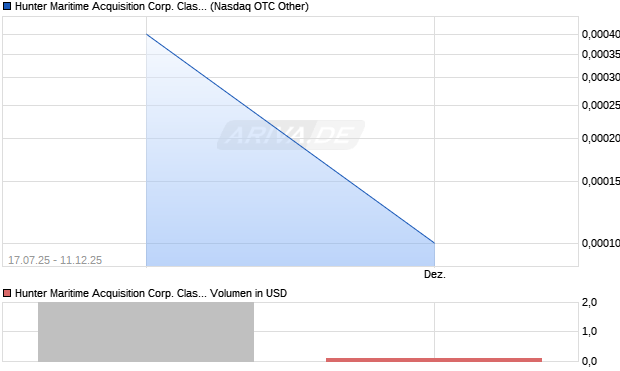 Hunter Maritime Acquisition Corp. Class A Common Stock Aktie Chart