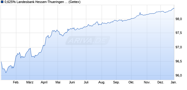 0,625% Landesbank Hessen-Thueringen GZ 17/27 a. (WKN HLB13E, ISIN XS1548773982) Chart