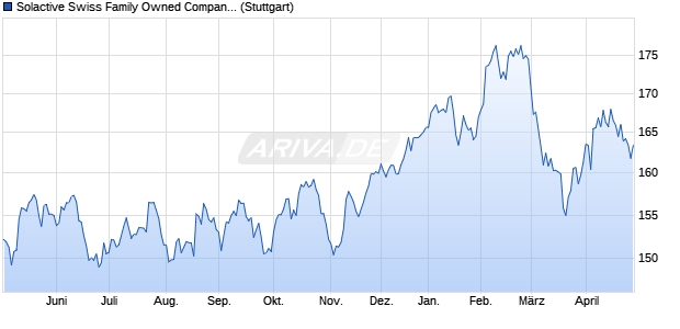 Solactive Swiss Family Owned Companies Index NTR Chart