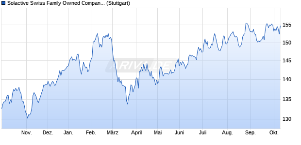 Solactive Swiss Family Owned Companies Index PR Chart