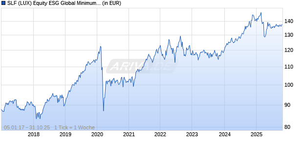 SLF (LUX) Equity ESG Global Minimum Volatility R Dis. EUR Chart
