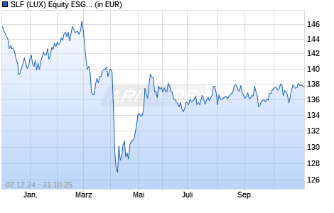 Performance des SLF (LUX) Equity ESG Global Minimum Volatility R Dis. EUR (WKN A2DHUV, ISIN LU1531540661)