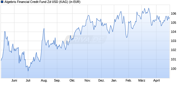 Performance des Algebris Financial Credit Fund Zd USD (WKN A2ALD8, ISIN IE00BYR8FP40)