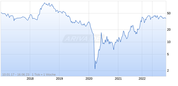 Ranger Oil Chart