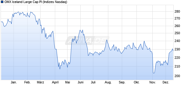 OMX Iceland Large Cap PI Chart