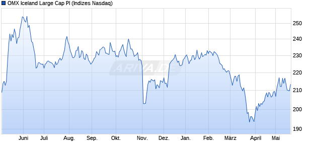 OMX Iceland Large Cap PI Chart