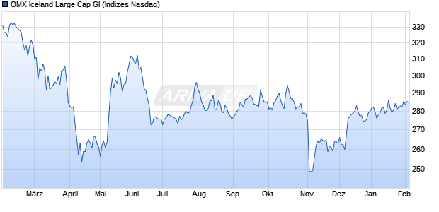 OMX Iceland Large Cap GI Chart