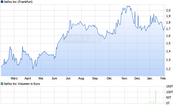 Itafos Aktie Chart