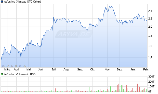 Itafos Aktie Chart