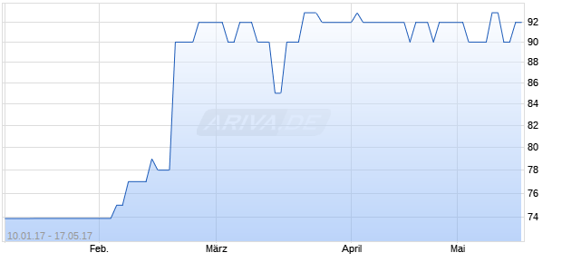 LEG IMMOBILIEN AG NA NEUE Chart