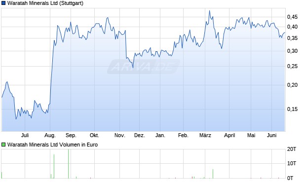 Waratah Minerals Aktie Chart