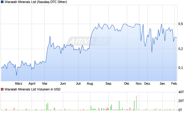 Waratah Minerals Aktie Chart